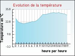 Evolution de la temp�rature de la ville de Sant'Antonino